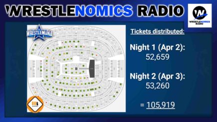 Wrestlenomics: WrestleMania attendance outlook