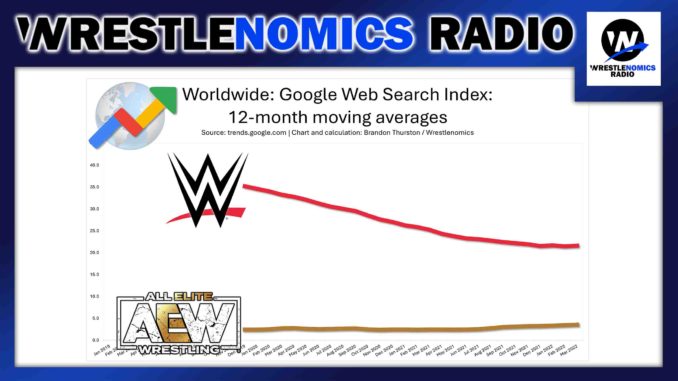 Wrestlenomics: State of AEW and WWE fan popularity