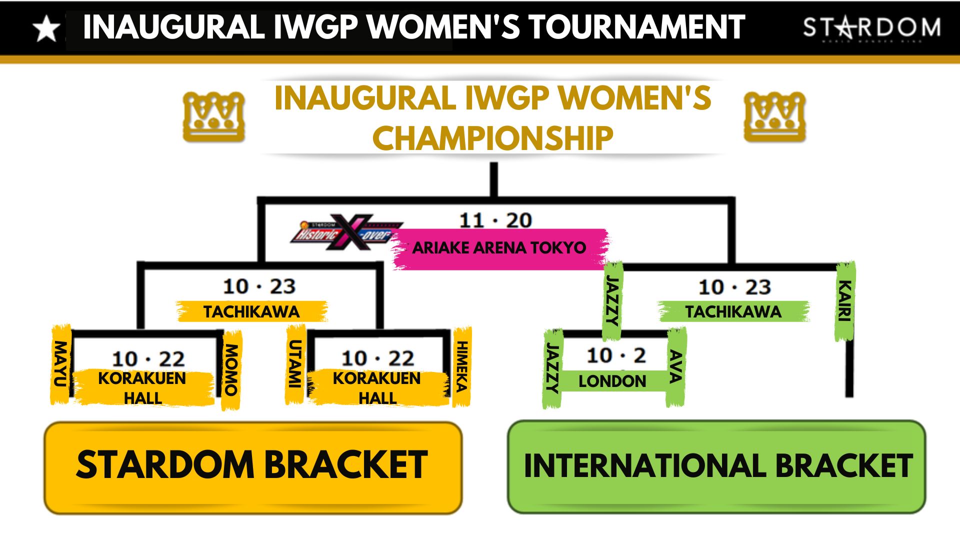 IWGP Women's Tournament Bracket in English by Karen Peterson