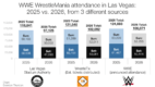 Bar chart titled "WWE WrestleMania attendance in Las Vegas: 2025 vs. 2026, from 3 different sources." Six stacked bars grouped in three pairs, each pair comparing 2025 to 2026 attendance from a different source, with Saturday attendance in dark blue (2025) or black (2026) at the bottom and Sunday attendance in light blue (2025) or gray (2026) stacked on top. Y-axis runs from 0 to 150,000 in increments of 25,000. Las Vegas Stadium Authority: 2025 total 118,641 (Saturday 58,538, Sunday 60,103); 2026 total 97,126 (Saturday 47,093, Sunday 50,033). WrestleTix, estimated tickets distributed: 2025 total 121,540 (Saturday 60,151, Sunday 61,389); 2026 total 102,092 (Saturday 50,081, Sunday 52,011). WWE, announced attendance: 2025 total 124,693 (Saturday 61,467, Sunday 63,226); 2026 total 106,071 (Saturday 50,816, Sunday 55,255). Logos for the Las Vegas Stadium Authority, WrestleTix, and WWE appear below their respective bar pairs. Chart credit: Brandon Thurston.