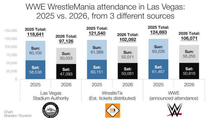 Bar chart titled "WWE WrestleMania attendance in Las Vegas: 2025 vs. 2026, from 3 different sources." Six stacked bars grouped in three pairs, each pair comparing 2025 to 2026 attendance from a different source, with Saturday attendance in dark blue (2025) or black (2026) at the bottom and Sunday attendance in light blue (2025) or gray (2026) stacked on top. Y-axis runs from 0 to 150,000 in increments of 25,000. Las Vegas Stadium Authority: 2025 total 118,641 (Saturday 58,538, Sunday 60,103); 2026 total 97,126 (Saturday 47,093, Sunday 50,033). WrestleTix, estimated tickets distributed: 2025 total 121,540 (Saturday 60,151, Sunday 61,389); 2026 total 102,092 (Saturday 50,081, Sunday 52,011). WWE, announced attendance: 2025 total 124,693 (Saturday 61,467, Sunday 63,226); 2026 total 106,071 (Saturday 50,816, Sunday 55,255). Logos for the Las Vegas Stadium Authority, WrestleTix, and WWE appear below their respective bar pairs. Chart credit: Brandon Thurston.